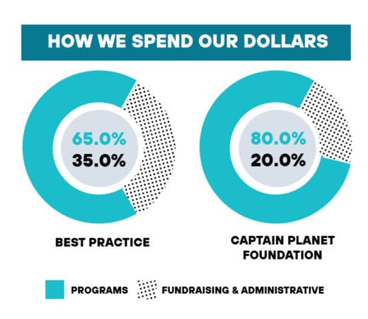 Graph comparing CPF programmatic spending to best practice spending where CPF spends 15% more on programming than is expected